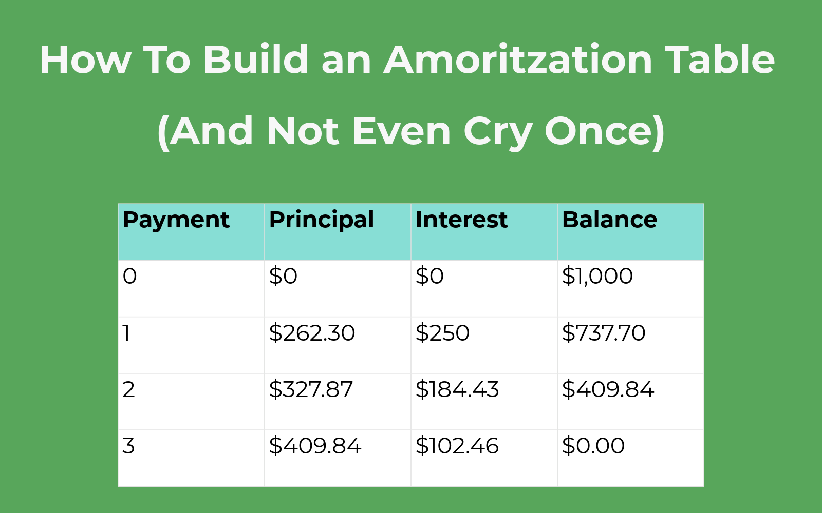 How To Build an Amortization Table (And Not Even Cry Once), Spreadsheet Snippet of Amortization Table Below Heading